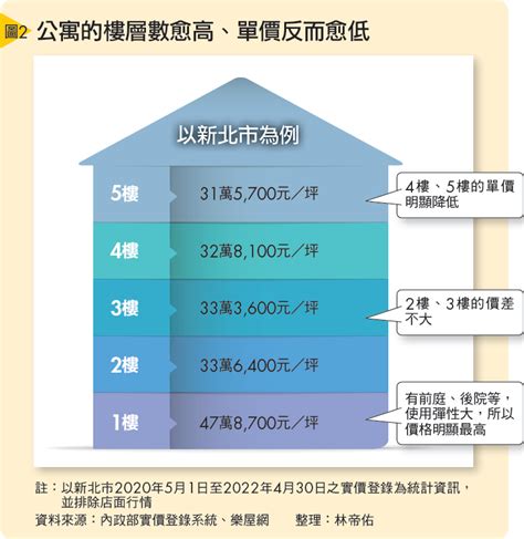 住三樓好嗎|買房樓層怎麼挑？一樓和頂樓都不好...一張表看「黃金。